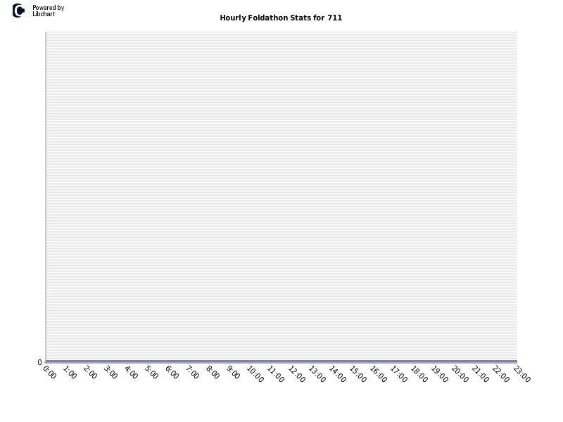 Hourly Foldathon Stats for 711